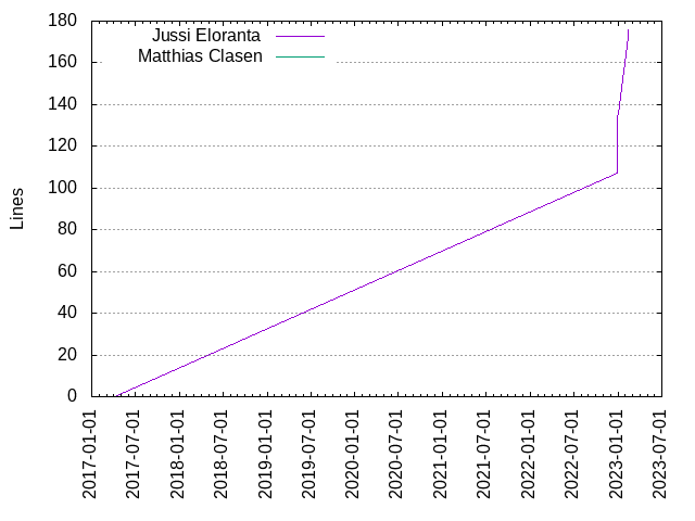 Lines of code per Author