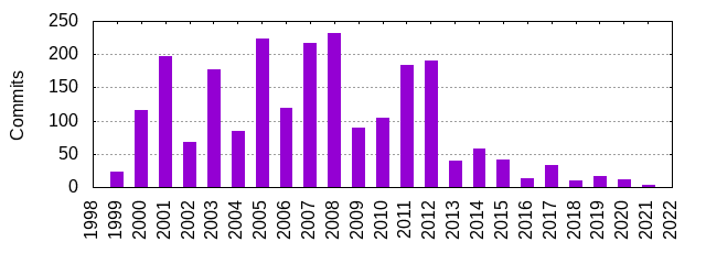 Commits by Year