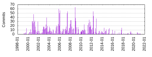 Commits by year/month