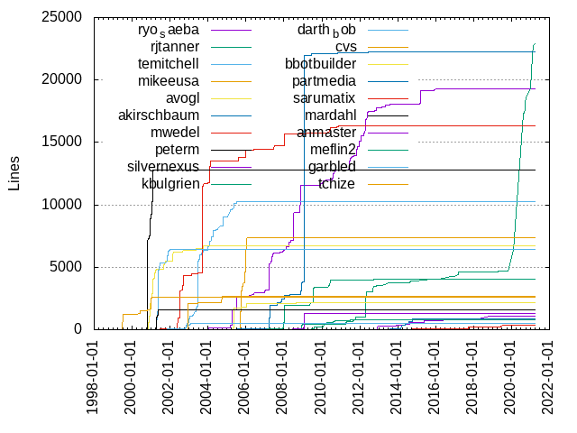 Lines of code per Author
