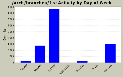 Activity by Day of Week