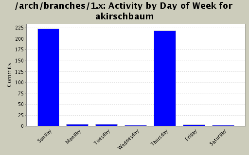 Activity by Day of Week for akirschbaum