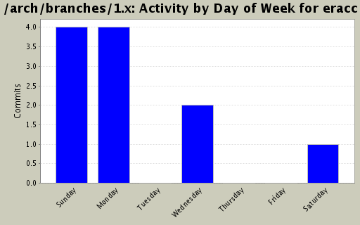 Activity by Day of Week for eracc