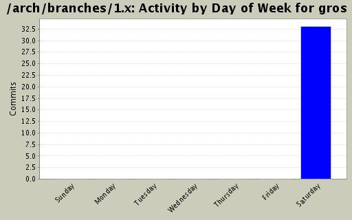 Activity by Day of Week for gros
