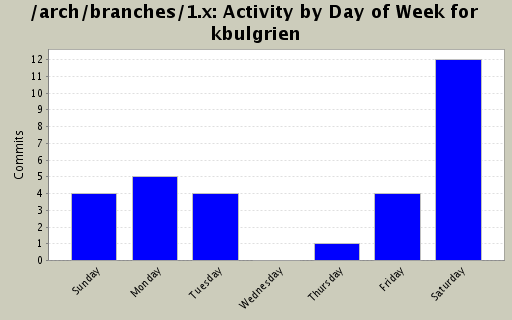Activity by Day of Week for kbulgrien