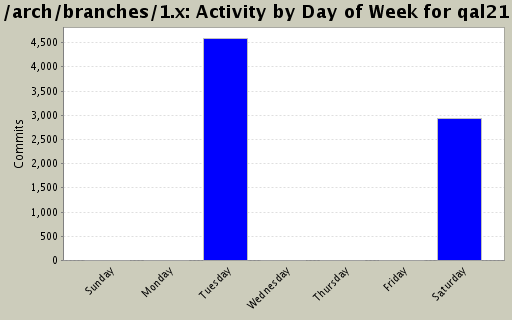 Activity by Day of Week for qal21