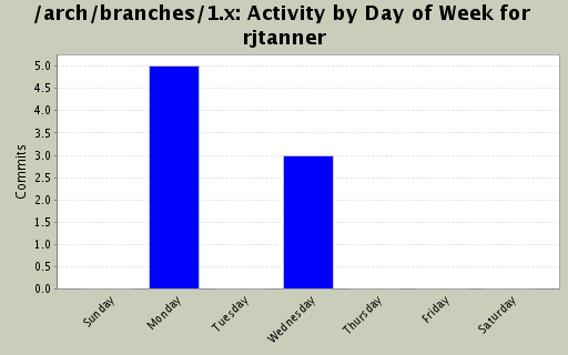 Activity by Day of Week for rjtanner
