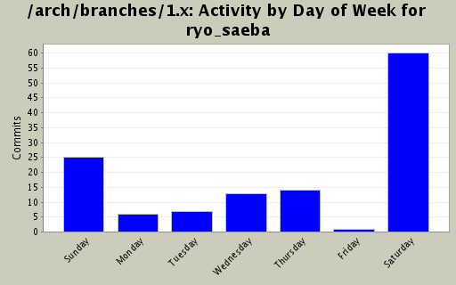 Activity by Day of Week for ryo_saeba