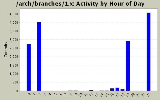 Activity by Hour of Day