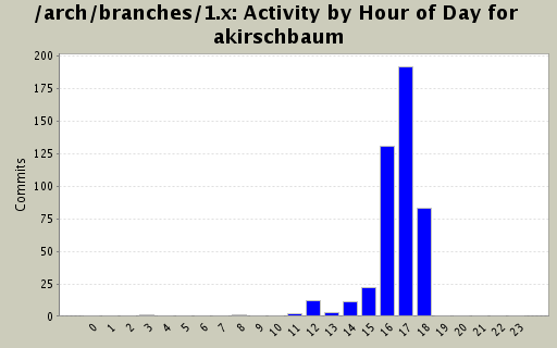 Activity by Hour of Day for akirschbaum