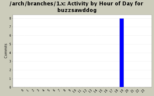 Activity by Hour of Day for buzzsawddog