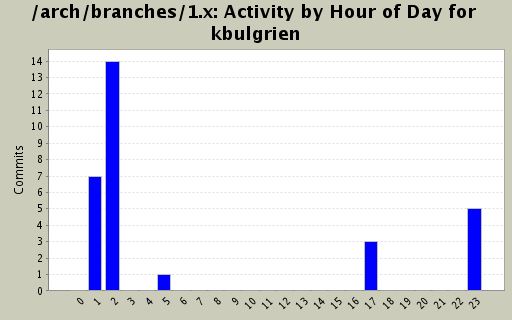 Activity by Hour of Day for kbulgrien