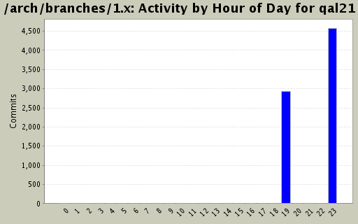 Activity by Hour of Day for qal21