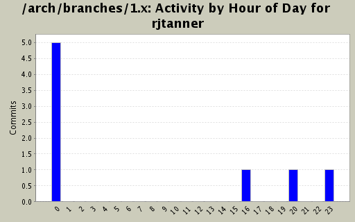 Activity by Hour of Day for rjtanner
