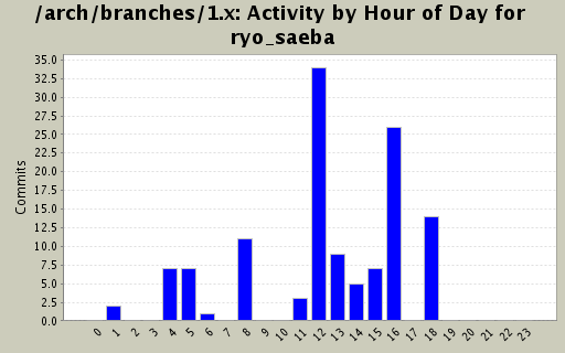 Activity by Hour of Day for ryo_saeba