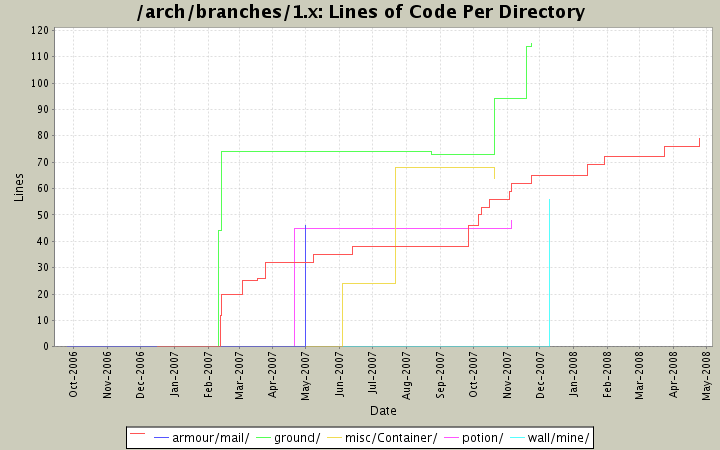 Lines of Code Per Directory