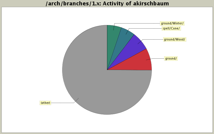 Activity of akirschbaum