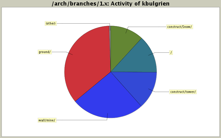 Activity of kbulgrien