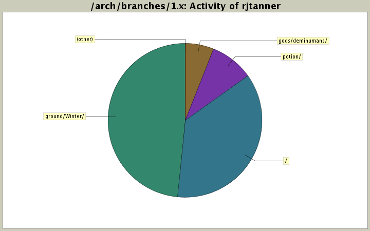 Activity of rjtanner