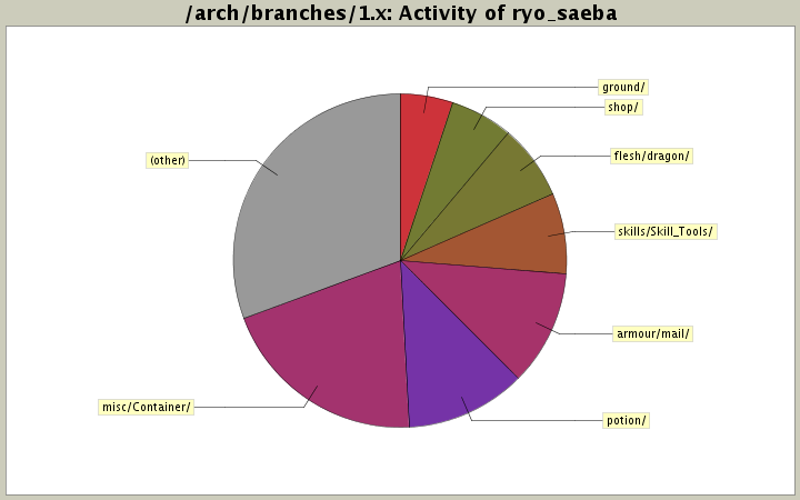 Activity of ryo_saeba