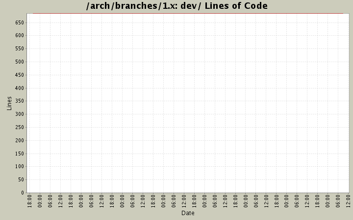 dev/ Lines of Code