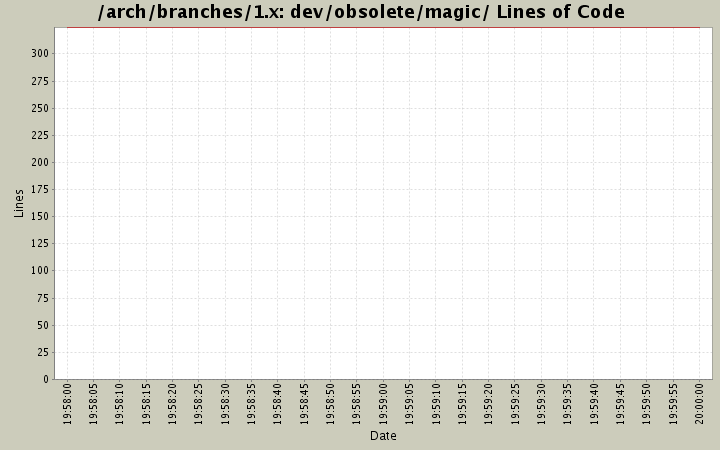 dev/obsolete/magic/ Lines of Code