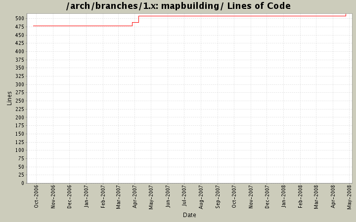 mapbuilding/ Lines of Code