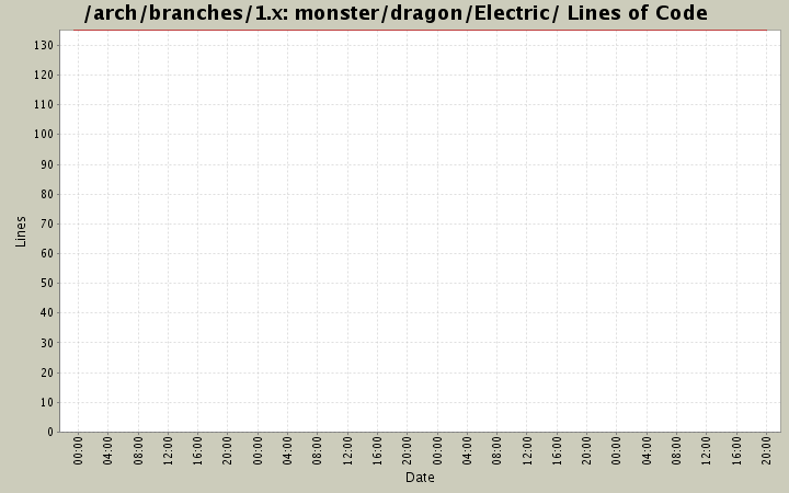monster/dragon/Electric/ Lines of Code