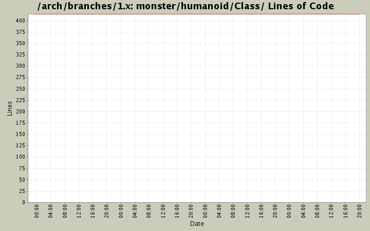 monster/humanoid/Class/ Lines of Code