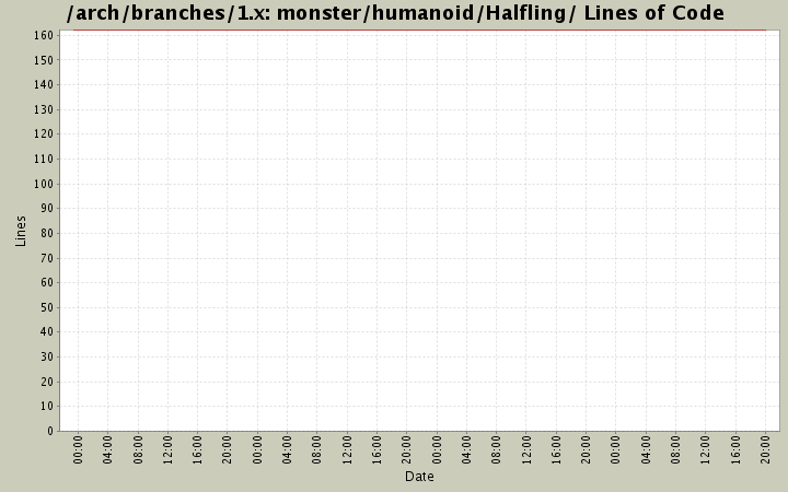 monster/humanoid/Halfling/ Lines of Code