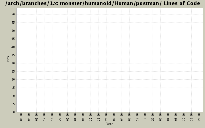 monster/humanoid/Human/postman/ Lines of Code