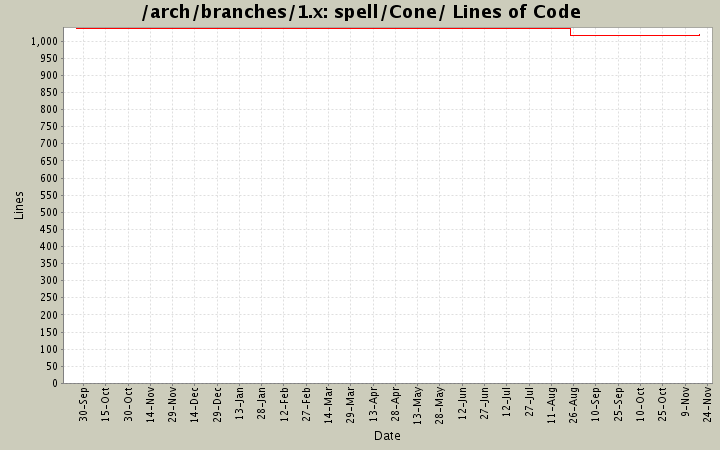 spell/Cone/ Lines of Code