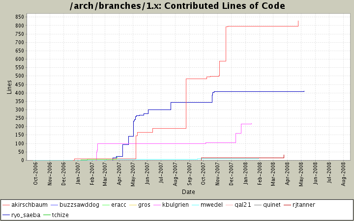 Contributed Lines of Code