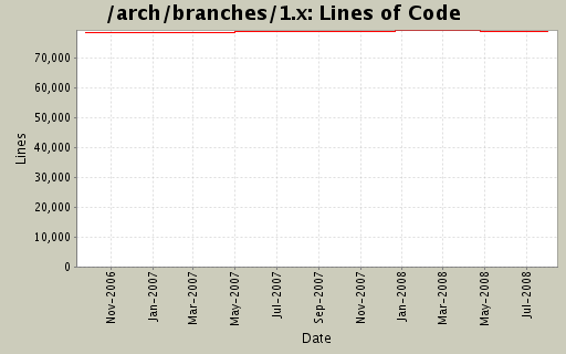 Lines of Code