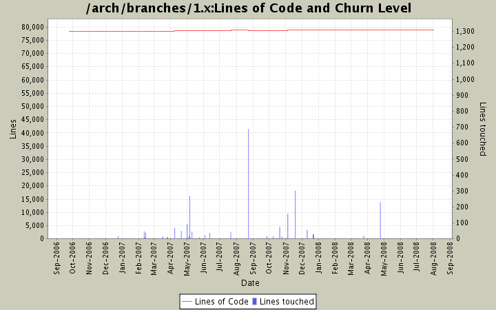 Lines of Code and Churn Level