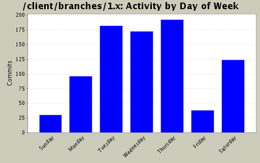 Activity by Day of Week