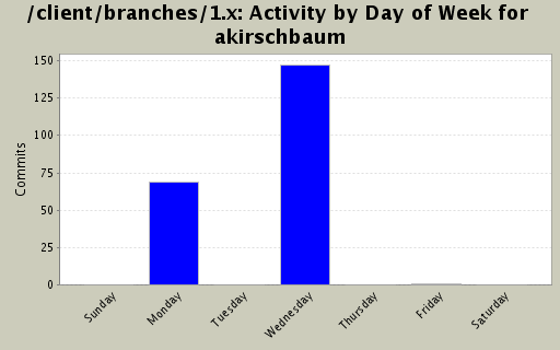 Activity by Day of Week for akirschbaum