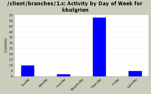 Activity by Day of Week for kbulgrien