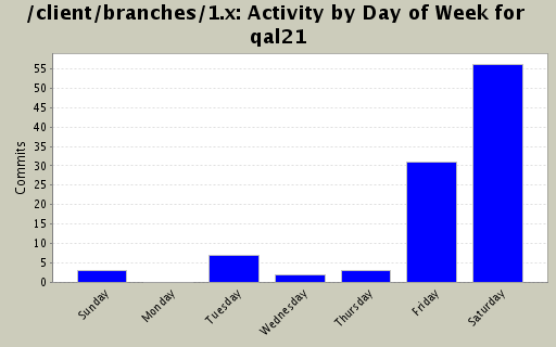 Activity by Day of Week for qal21