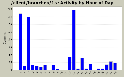 Activity by Hour of Day