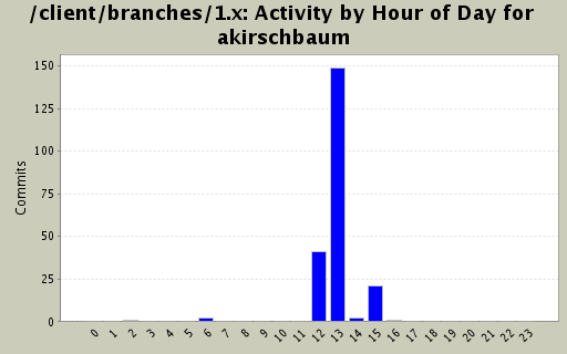 Activity by Hour of Day for akirschbaum