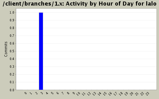 Activity by Hour of Day for lalo