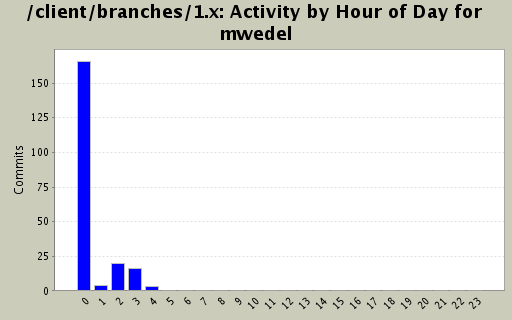 Activity by Hour of Day for mwedel
