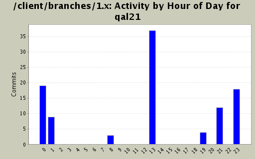 Activity by Hour of Day for qal21
