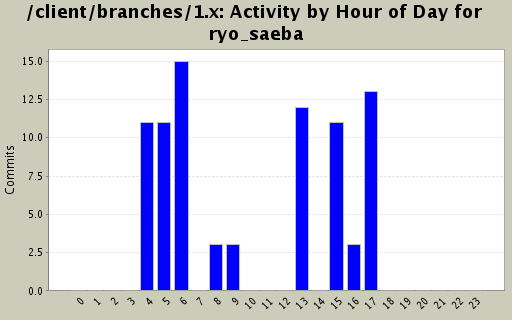 Activity by Hour of Day for ryo_saeba