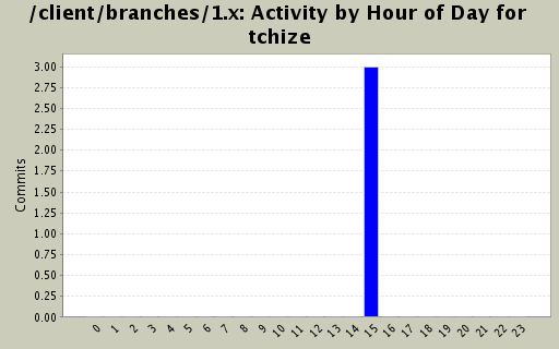 Activity by Hour of Day for tchize