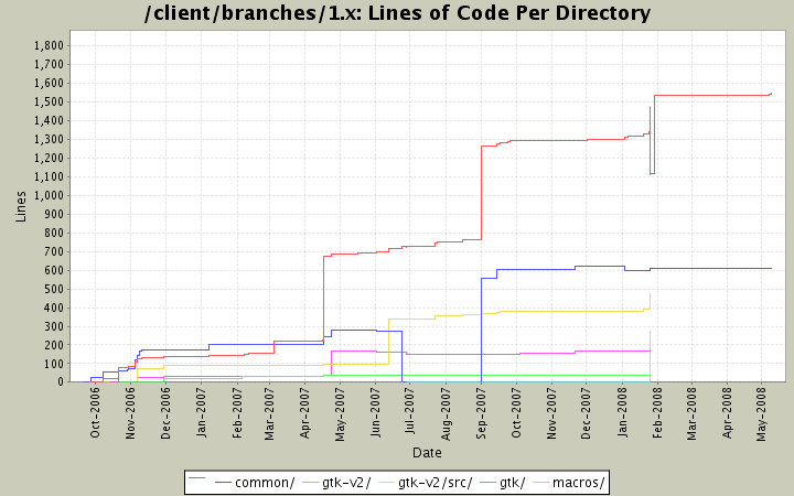 Lines of Code Per Directory