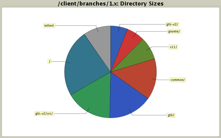 Directory Sizes