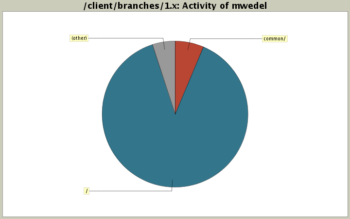 Activity of mwedel