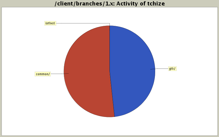 Activity of tchize